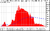 Solar PV/Inverter Performance East Array Actual & Running Average Power Output