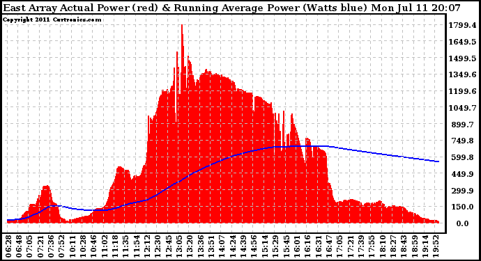 Solar PV/Inverter Performance East Array Actual & Running Average Power Output