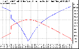 Solar PV/Inverter Performance Sun Altitude Angle & Azimuth Angle