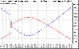 Solar PV/Inverter Performance Sun Altitude Angle & Sun Incidence Angle on PV Panels