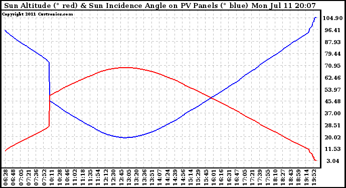 Solar PV/Inverter Performance Sun Altitude Angle & Sun Incidence Angle on PV Panels