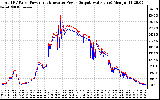 Solar PV/Inverter Performance PV Panel Power Output & Inverter Power Output