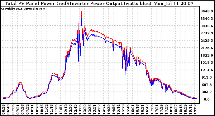 Solar PV/Inverter Performance PV Panel Power Output & Inverter Power Output