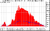 Solar PV/Inverter Performance Total PV Panel Power Output & Solar Radiation