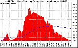 Solar PV/Inverter Performance Total PV Panel & Running Average Power Output