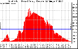 Solar PV/Inverter Performance Total PV Panel Power Output