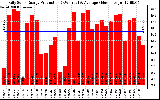 Solar PV/Inverter Performance Daily Solar Energy Production