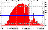 Solar PV/Inverter Performance Inverter Power Output