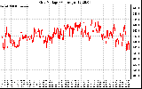 Solar PV/Inverter Performance Grid Voltage