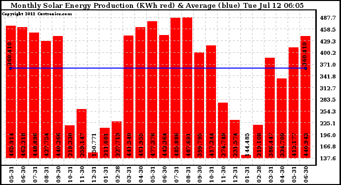 Solar PV/Inverter Performance Monthly Solar Energy Production