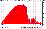 Solar PV/Inverter Performance Solar Radiation & Effective Solar Radiation per Minute