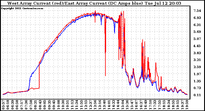 Solar PV/Inverter Performance Photovoltaic Panel Current Output