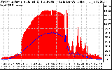 Solar PV/Inverter Performance West Array Power Output & Effective Solar Radiation