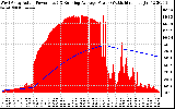 Solar PV/Inverter Performance West Array Actual & Running Average Power Output