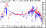 Solar PV/Inverter Performance Photovoltaic Panel Voltage Output