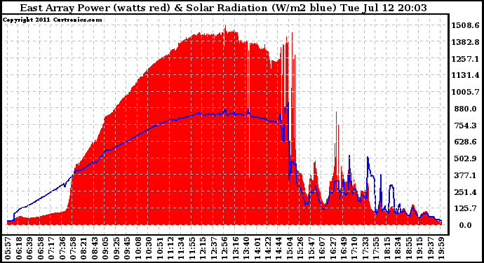 Solar PV/Inverter Performance East Array Power Output & Solar Radiation