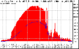 Solar PV/Inverter Performance East Array Power Output & Effective Solar Radiation