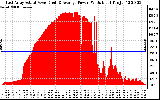 Solar PV/Inverter Performance East Array Actual & Average Power Output