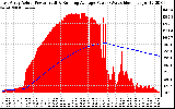 Solar PV/Inverter Performance East Array Actual & Running Average Power Output