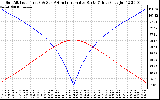 Solar PV/Inverter Performance Sun Altitude Angle & Azimuth Angle