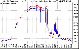 Solar PV/Inverter Performance PV Panel Power Output & Inverter Power Output