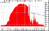 Solar PV/Inverter Performance Total PV Panel & Running Average Power Output