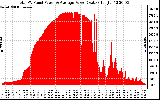 Solar PV/Inverter Performance Total PV Panel Power Output