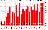 Solar PV/Inverter Performance Weekly Solar Energy Production