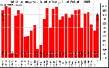 Solar PV/Inverter Performance Daily Solar Energy Production Value