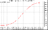 Solar PV/Inverter Performance Daily Energy Production