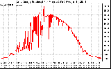 Solar PV/Inverter Performance Daily Energy Production Per Minute