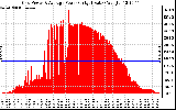 Solar PV/Inverter Performance Inverter Power Output