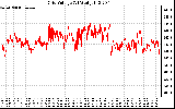 Solar PV/Inverter Performance Grid Voltage