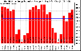 Solar PV/Inverter Performance Monthly Solar Energy Production Average Per Day (KWh)