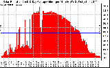 Solar PV/Inverter Performance Solar Radiation & Day Average per Minute