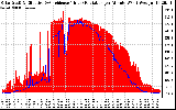 Solar PV/Inverter Performance Solar Radiation & Effective Solar Radiation per Minute