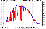 Solar PV/Inverter Performance Photovoltaic Panel Current Output