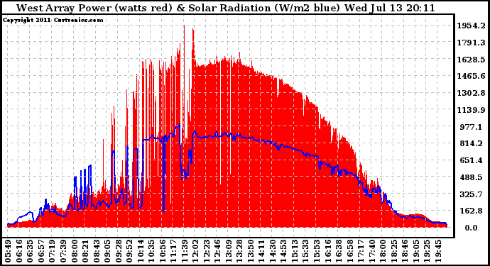 Solar PV/Inverter Performance West Array Power Output & Solar Radiation