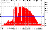 Solar PV/Inverter Performance West Array Actual & Average Power Output