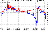 Solar PV/Inverter Performance Photovoltaic Panel Voltage Output