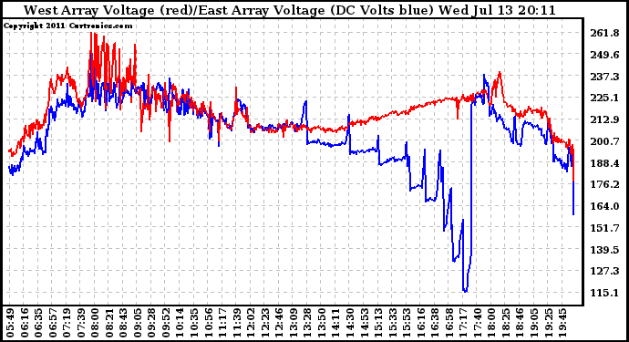 Solar PV/Inverter Performance Photovoltaic Panel Voltage Output