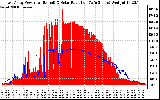 Solar PV/Inverter Performance East Array Power Output & Solar Radiation