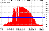 Solar PV/Inverter Performance East Array Actual & Average Power Output