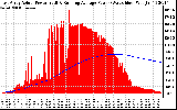 Solar PV/Inverter Performance East Array Actual & Running Average Power Output