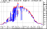 Solar PV/Inverter Performance PV Panel Power Output & Inverter Power Output