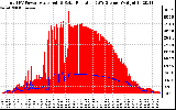 Solar PV/Inverter Performance Total PV Panel Power Output & Solar Radiation