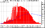 Solar PV/Inverter Performance Total PV Panel & Running Average Power Output