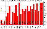 Solar PV/Inverter Performance Weekly Solar Energy Production