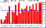 Solar PV/Inverter Performance Weekly Solar Energy Production Value