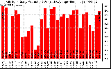 Solar PV/Inverter Performance Daily Solar Energy Production